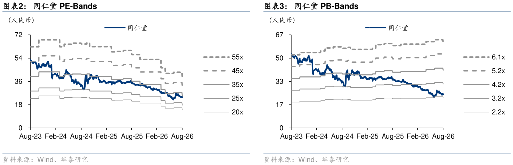 怎样理解同仁堂 PE-Bands