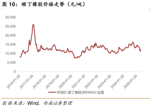 咨询下各位顺丁橡胶价格走势（元吨）