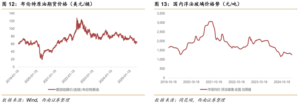 谁能回答布伦特原油期货价格（美元桶）国内浮法玻璃价格势（元吨）