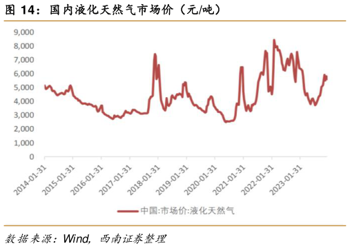 怎样理解国内液化天然气市场价（元吨）