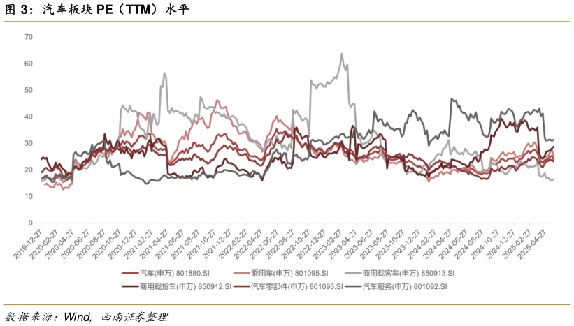 想问下各位网友汽车板块 PE（TTM）水平