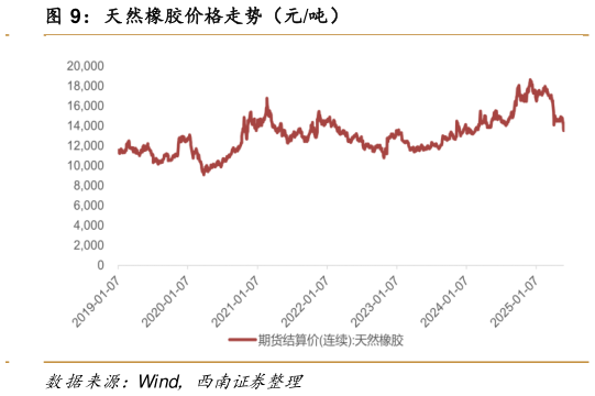 你知道天然橡胶价格走势（元吨）