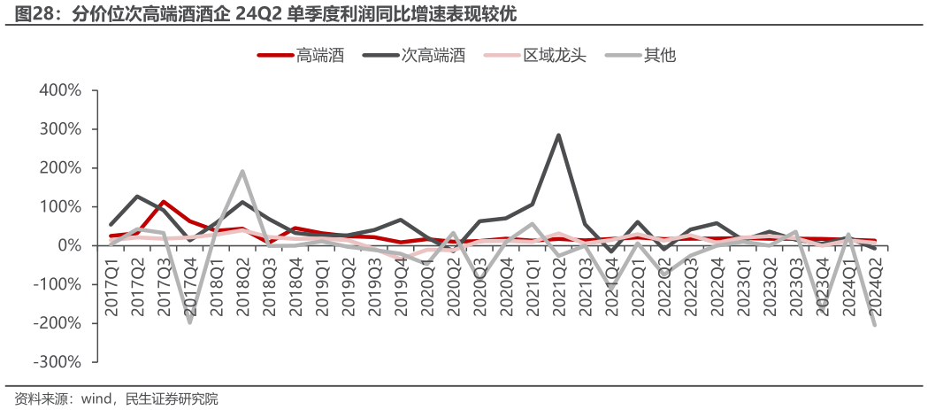 咨询大家分价位次高端酒酒企 24Q2 单季度利润同比增速表现较优