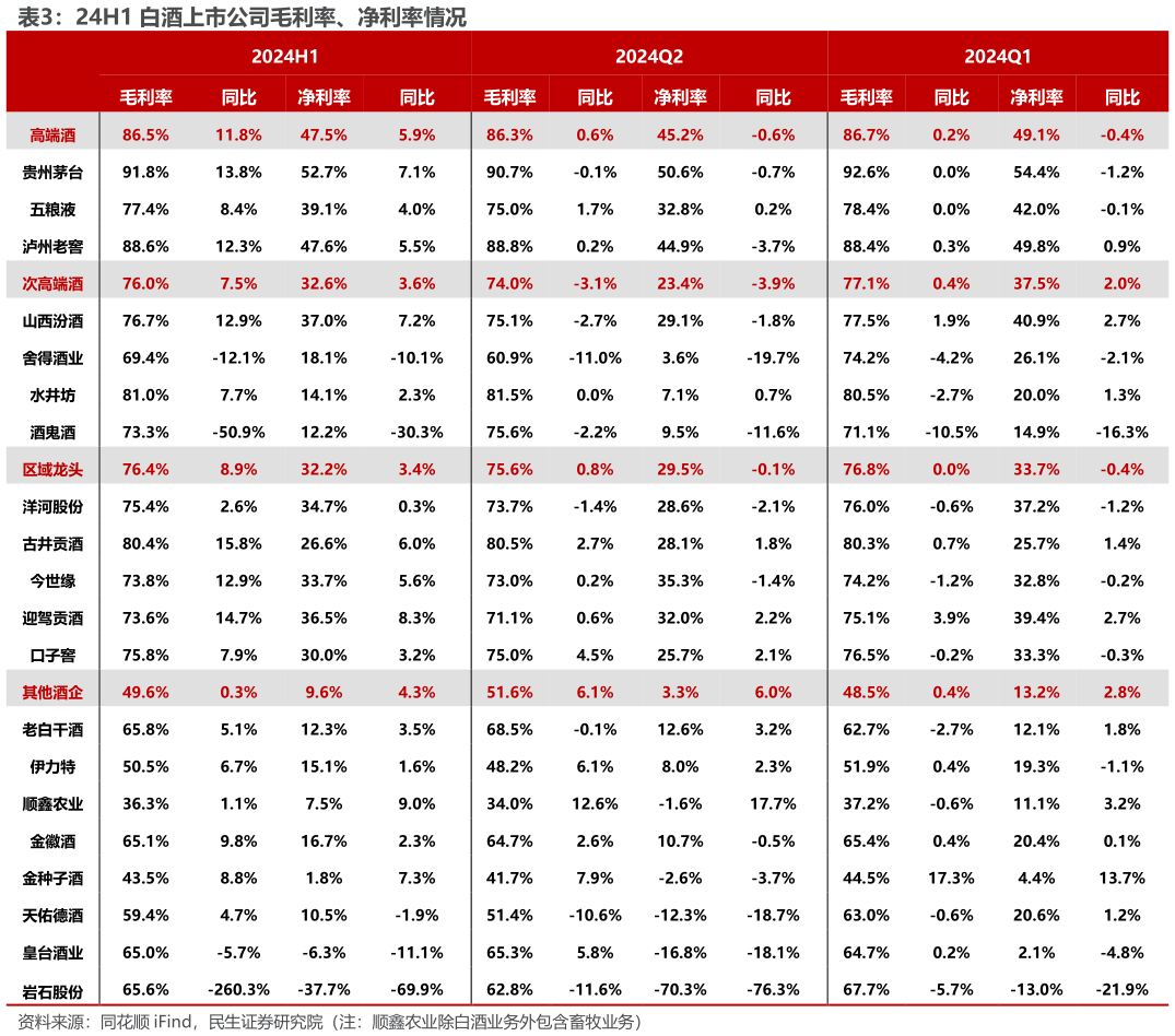 如何了解24H1 白酒上市公司毛利率、净利率情况