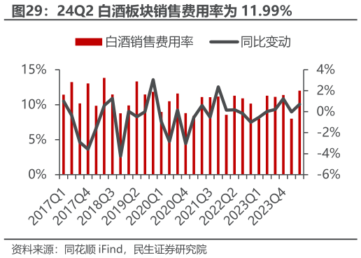 如何解释24Q2 白酒板块销售费用率为 11.99%