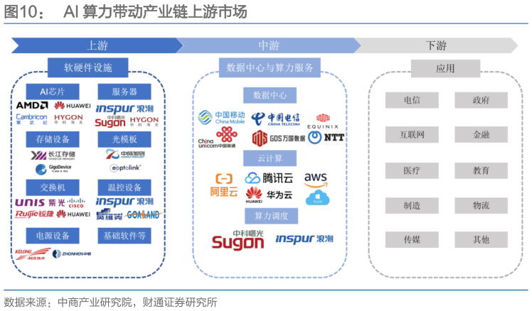 各位网友请教一下AI 算力带动产业链上游市场