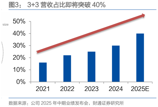 谁能回答33 营收占比即将突破 40%