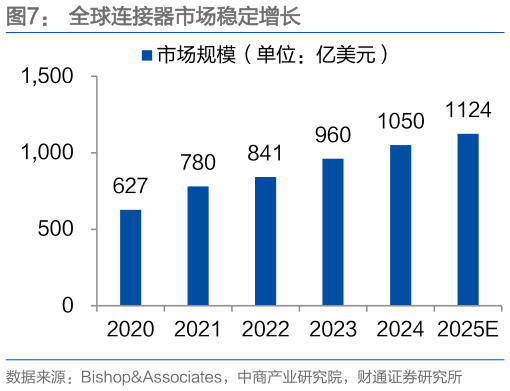 怎样理解全球连接器市场稳定增长
