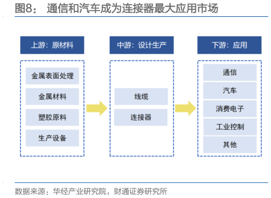 各位网友请教一下通信和汽车成为连接器最大应用市场