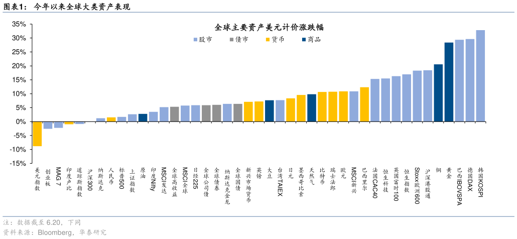 一起讨论下今年以来全球大类资产表现