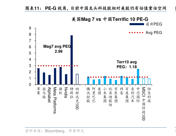 咨询大家PE-G 视角，目前中国龙头科技股相对美股仍有估值重估空间
