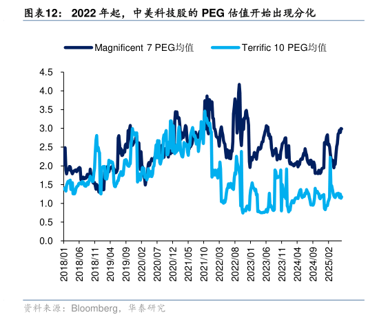 各位网友请教一下2022 年起，中美科技股的 PEG 估值开始出现分化