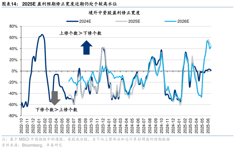 如何了解2025E 盈利预期修正宽度近期仍处于较高水位
