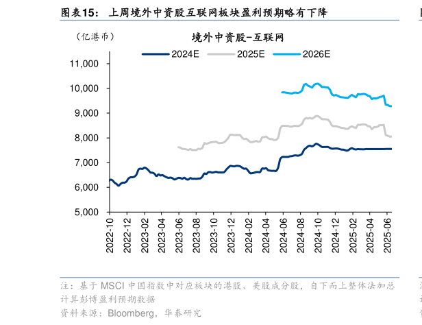 想问下各位网友上周境外中资股互联网板块盈利预期略有下降