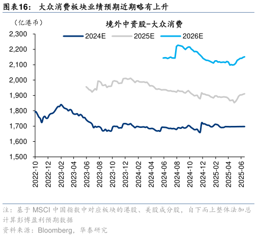 想关注一下大众消费板块业绩预期近期略有上升