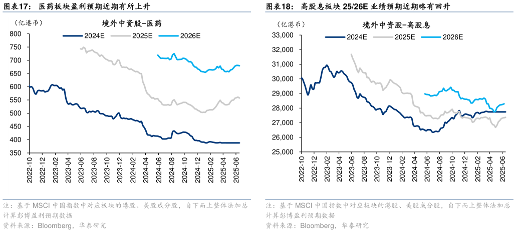 想关注一下医药板块盈利预期近期有所上升高股息板块 2526E 业绩预期近期略有回升