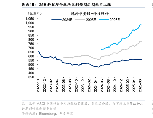 如何了解25E 科技硬件板块盈利预期近期稳定上涨