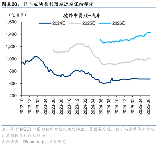 如何解释汽车板块盈利预期近期保持稳定