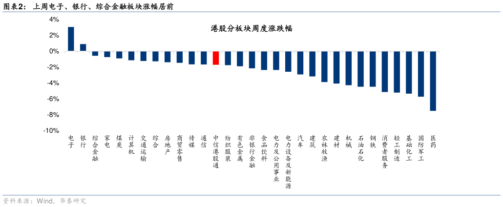 请问一下上周电子、银行、综合金融板块涨幅居前