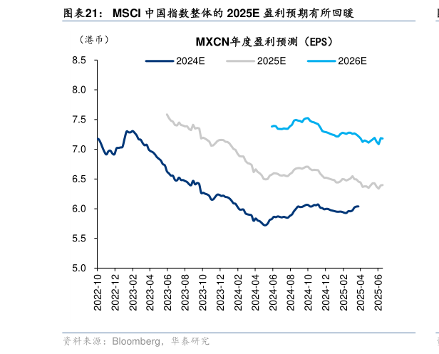 各位网友请教一下MSCI 中国指数整体的 2025E 盈利预期有所回暖