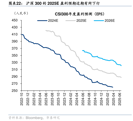 咨询下各位沪深 300 的 2025E 盈利预期近期有所下行