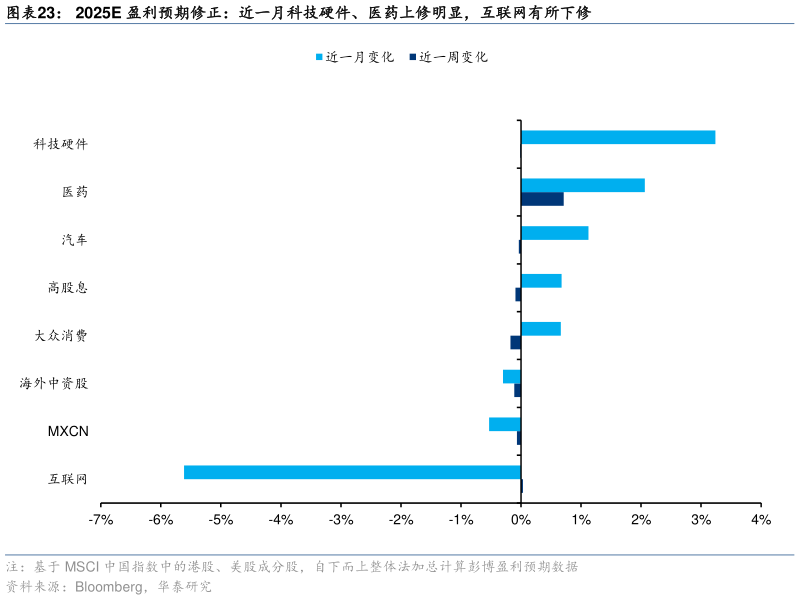 想问下各位网友2025E 盈利预期修正：近一月科技硬件、医药上修明显，互联网有所下修