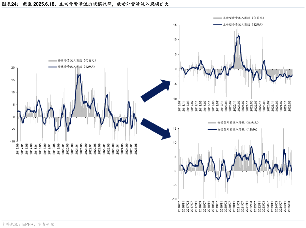 想问下各位网友截至 2025.6.18，主动外资净流出规模收窄，被动外资净流入规模扩大
