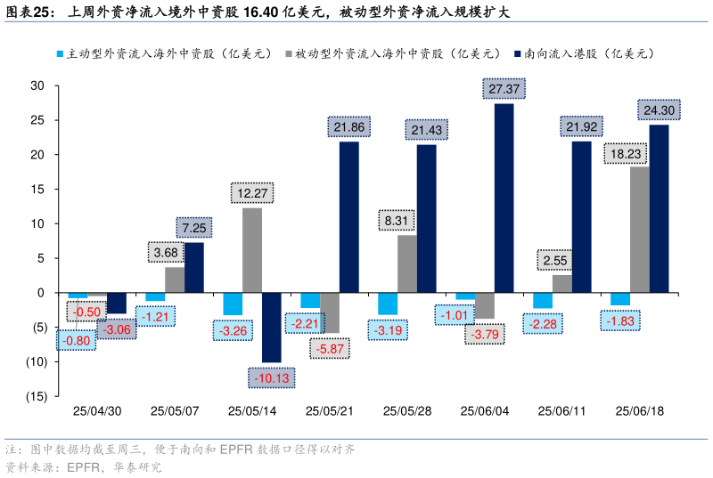 想关注一下上周外资净流入境外中资股 16.40 亿美元，被动型外资净流入规模扩大