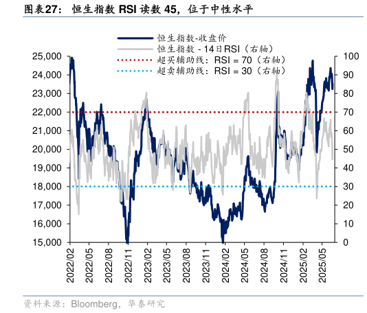 如何才能恒生指数 RSI 读数 45，位于中性水平
