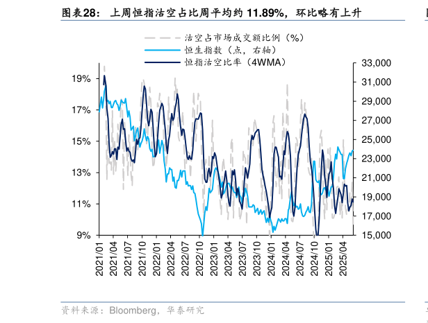 谁能回答上周恒指沽空占比周平均约 11.89%，环比略有上升