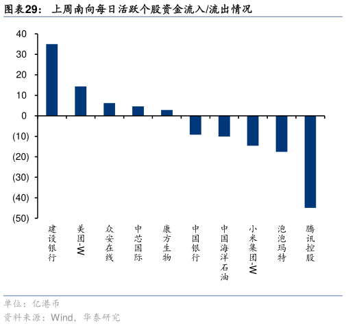 咨询下各位上周南向每日活跃个股资金流入流出情况