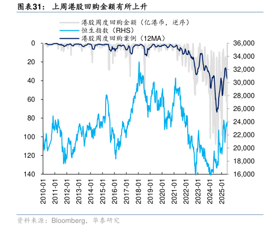 如何了解上周港股回购金额有所上升