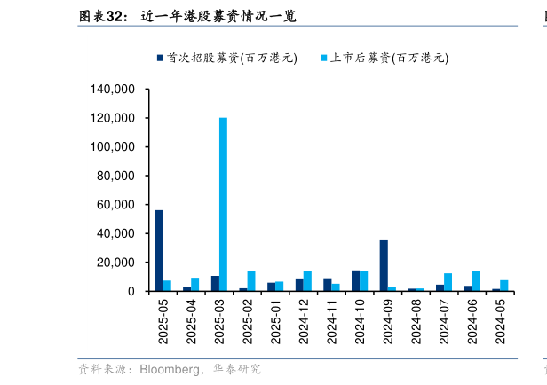 怎样理解近一年港股募资情况一览