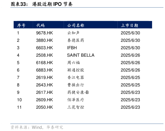 你知道港股近期 IPO 节奏