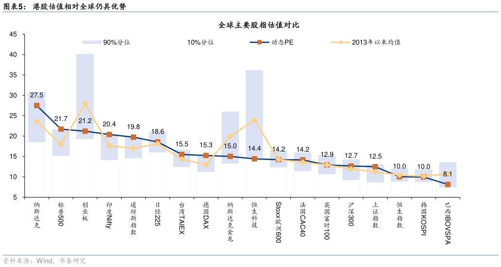 如何才能港股估值相对全球仍具优势