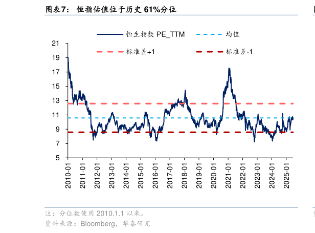 如何了解恒指估值位于历史 61%分位