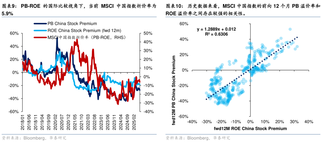 各位网友请教一下PB-ROE 的国际比较视角下，当前 MSCI 中国指数折价率为 历史数据来看，MSCI 中国指数的前向 12 个月 PB 溢价率和