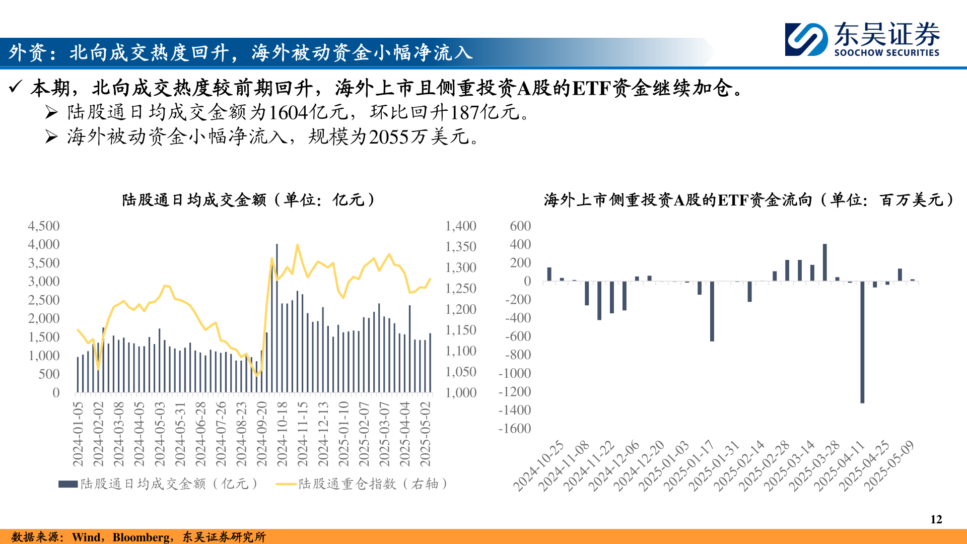 想关注一下外资：北向成交热度回升，海外被动资金小幅净流入