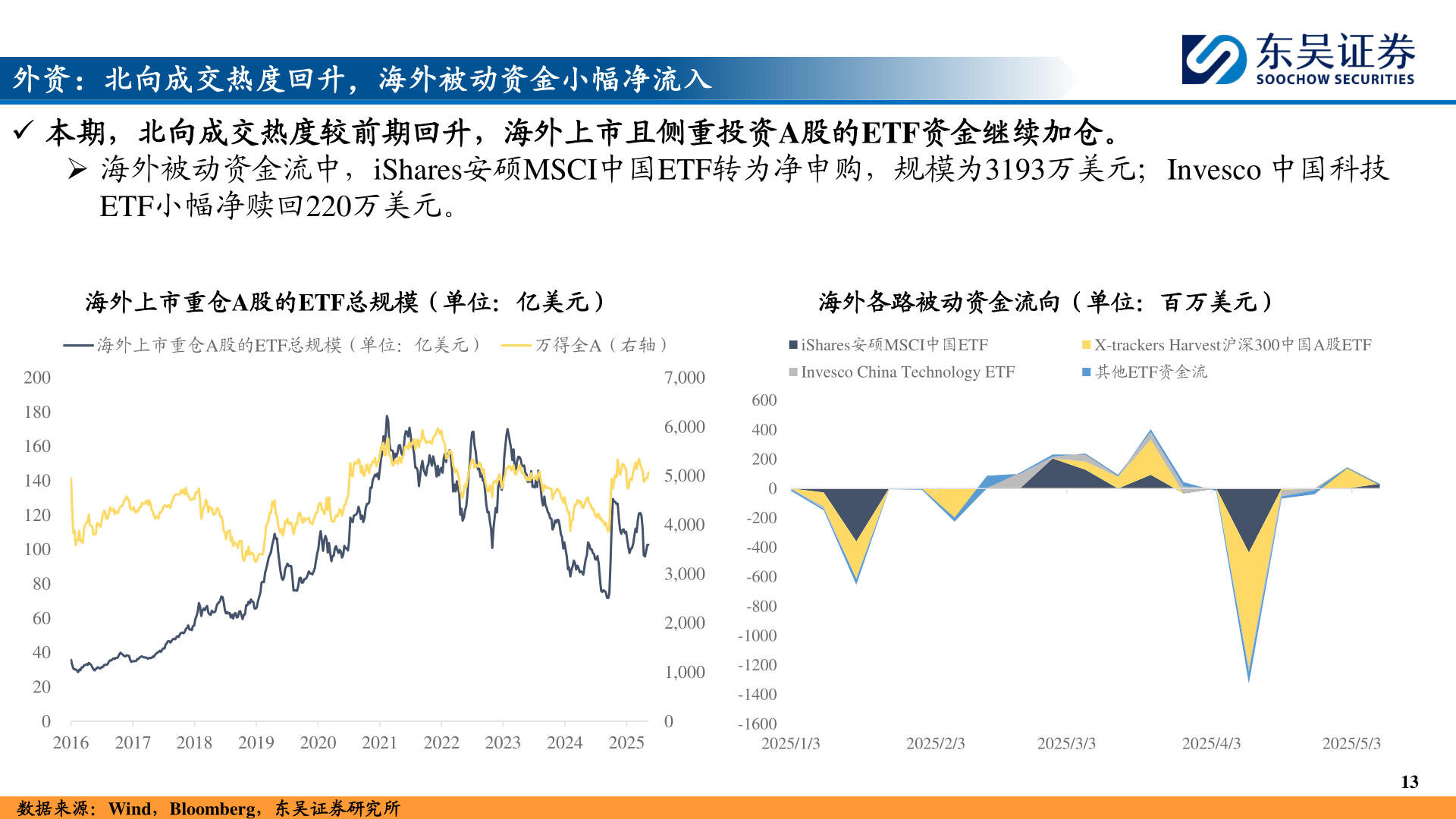 如何才能外资:北向成交热度回升,海外被动资金小幅净流入?