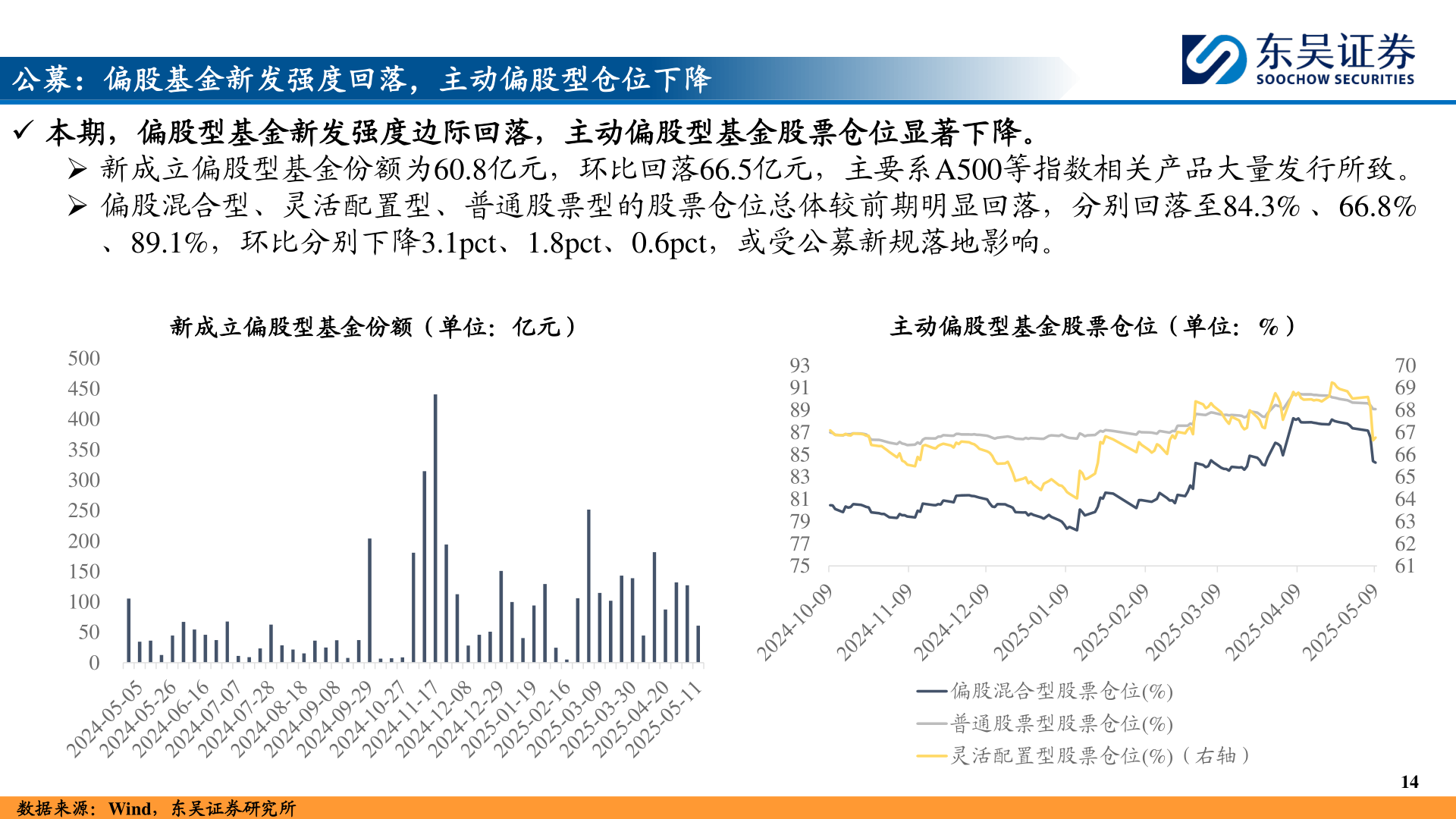 如何了解公募:偏股基金新发强度回落,主动偏股型仓位下降?