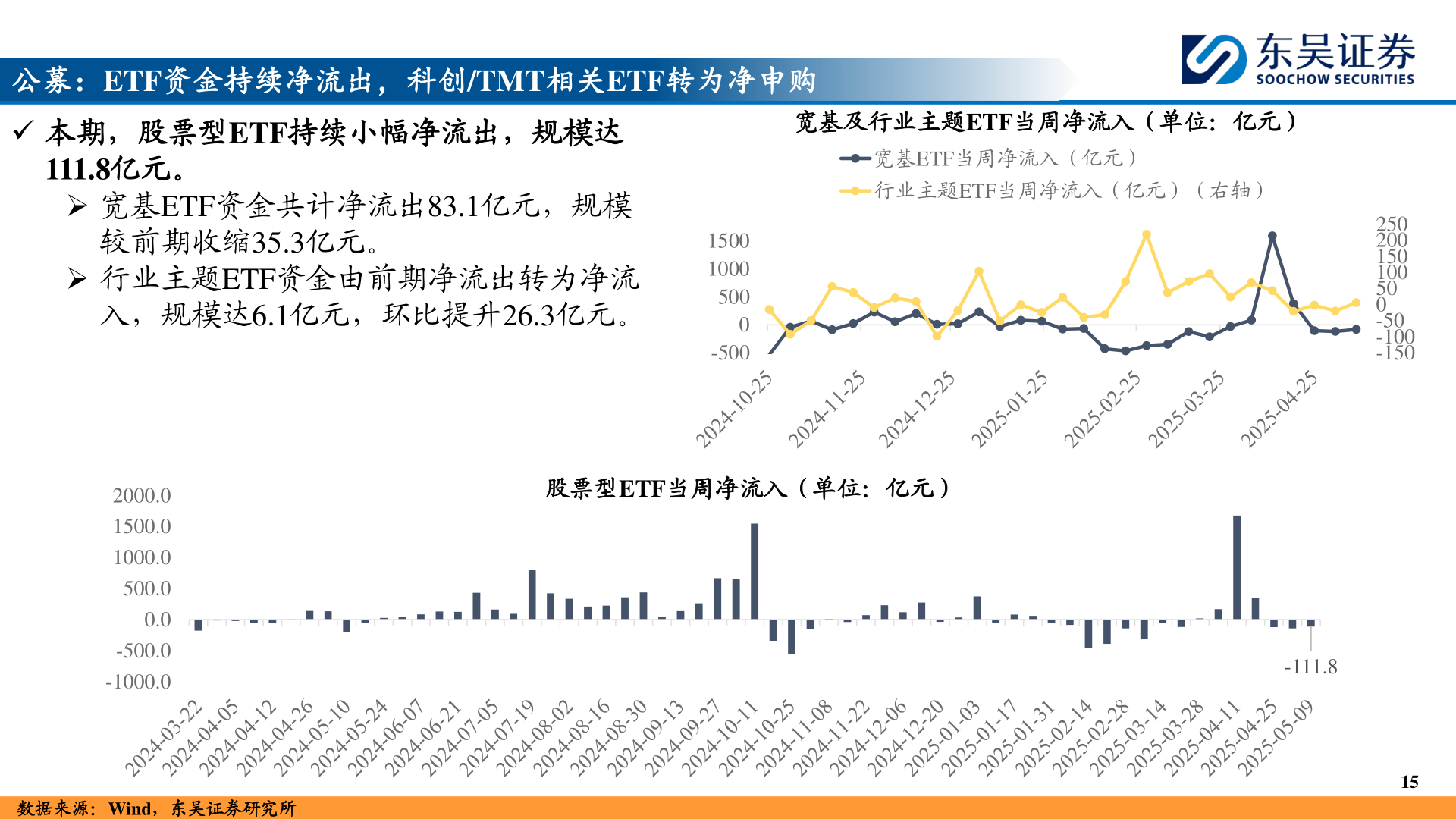 如何才能公募:ETF资金持续净流出,科创/TMT相关ETF转为净申购?