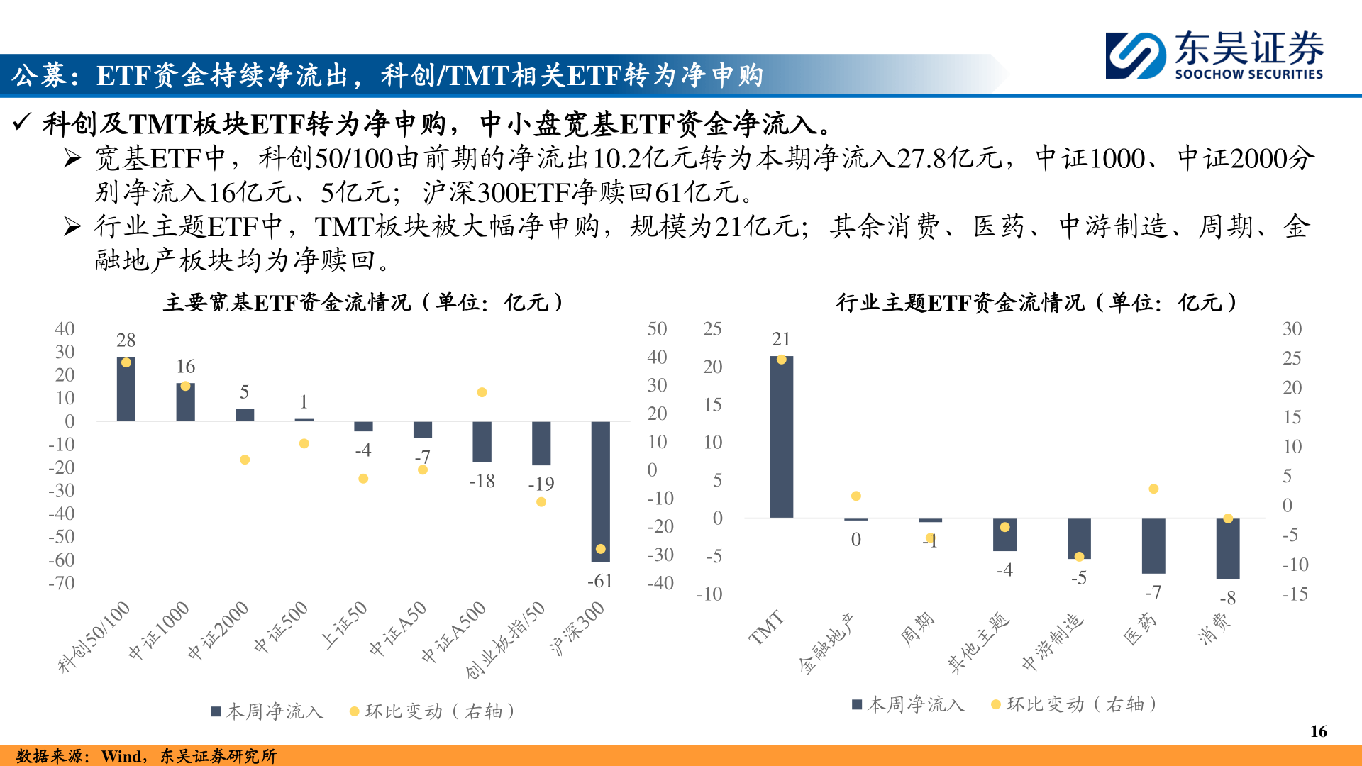 咨询下各位公募:ETF资金持续净流出,科创/TMT相关ETF转为净申购?