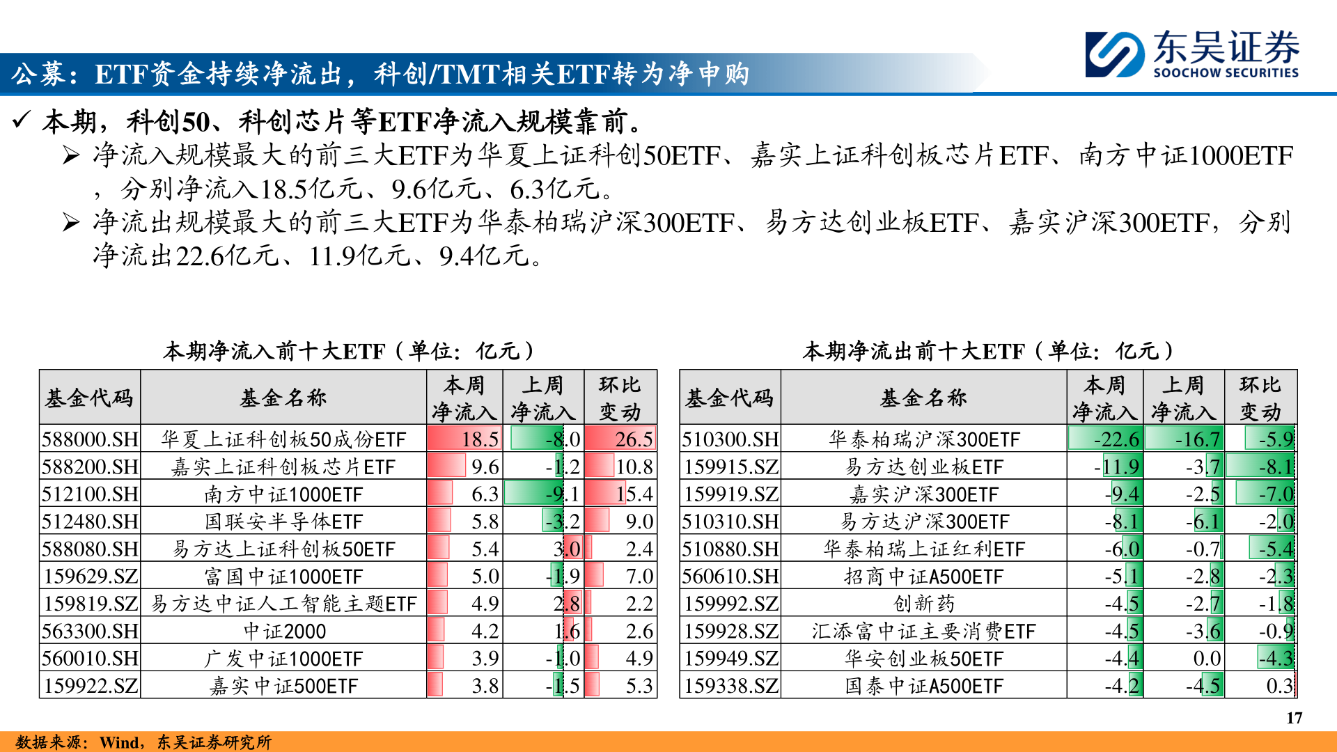 谁能回答公募:ETF资金持续净流出,科创/TMT相关ETF转为净申购?