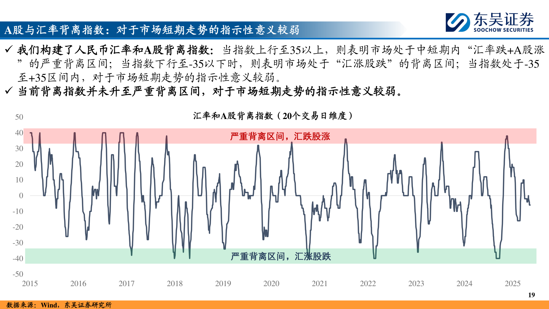谁能回答A股与汇率背离指数:对于市场短期走势的指示性意义较弱?