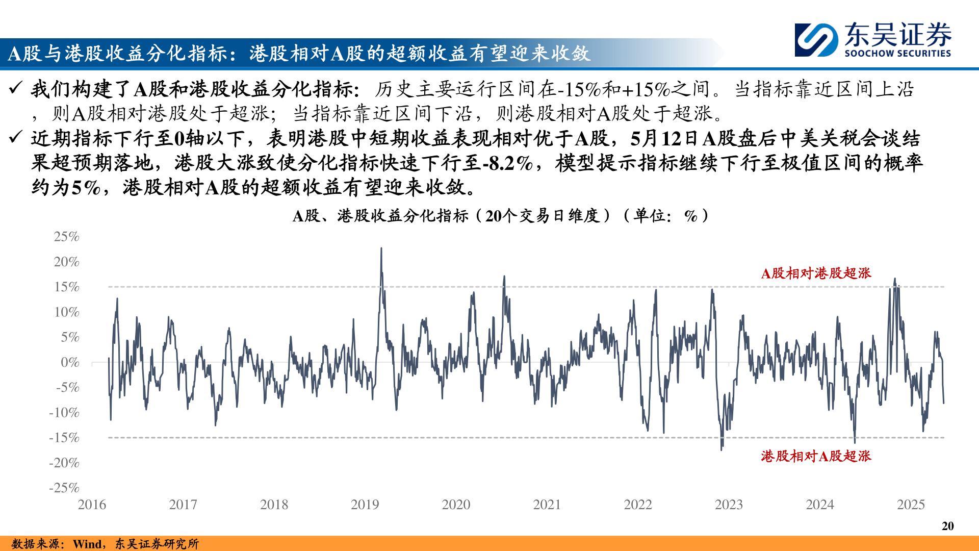 如何才能A股与港股收益分化指标:港股相对A股的超额收益有望迎来收敛?