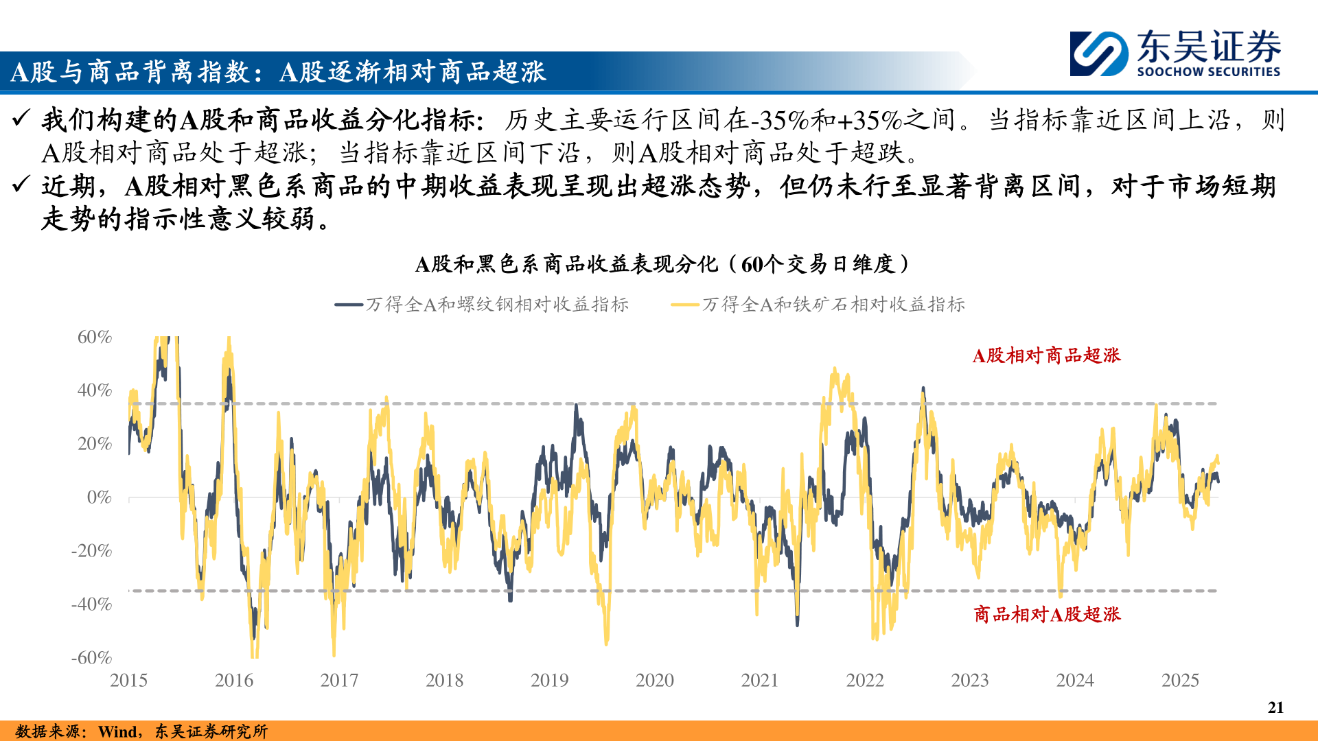 你知道A股与商品背离指数:A股逐渐相对商品超涨?