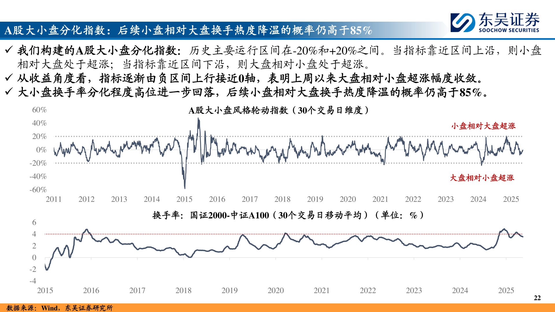 我想了解一下A股大小盘分化指数:后续小盘相对大盘换手热度降温的概率仍高于85%?