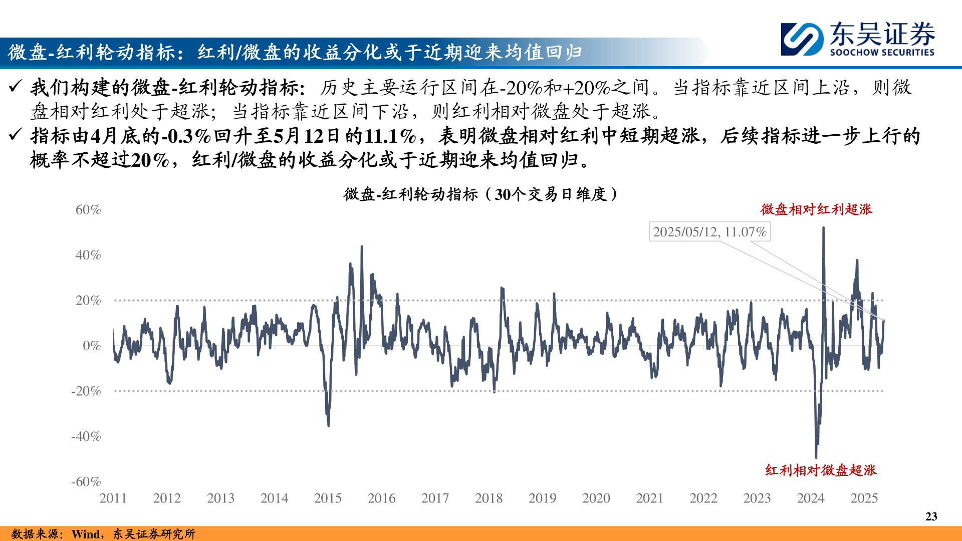 各位网友请教一下微盘-红利轮动指标:红利/微盘的收益分化或于近期迎来均值回归?
