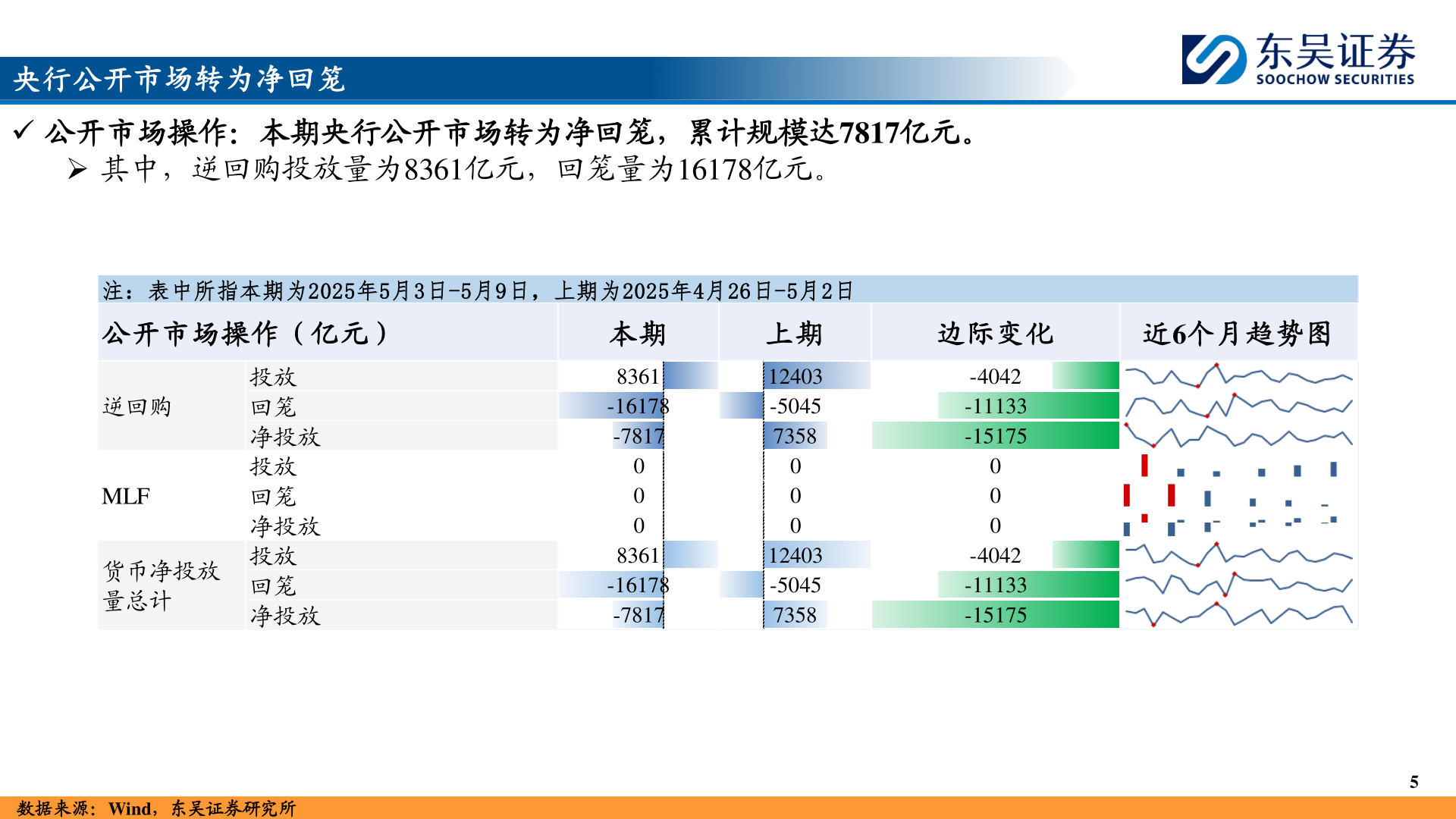 一起讨论下央行公开市场转为净回笼