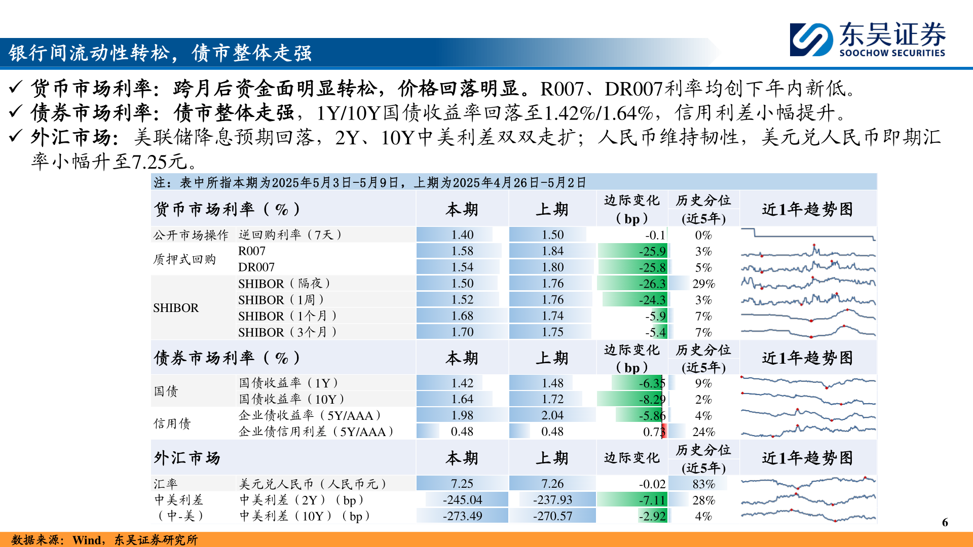 怎样理解银行间流动性转松，债市整体走强